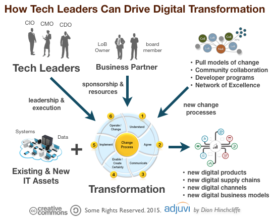 how_tech_leaders_can_drive_digital_transformation