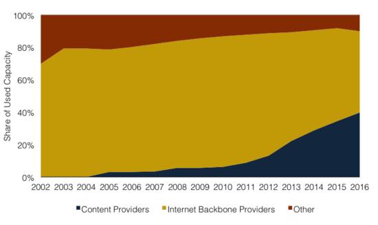 internet access usage marketplace