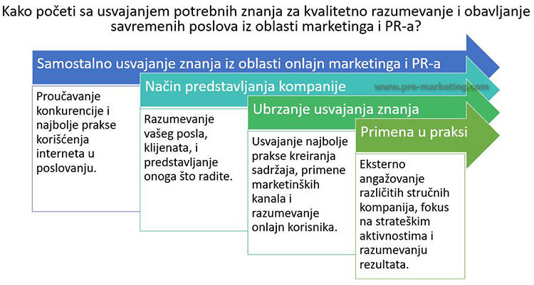 kako-poceti-internet-marketing