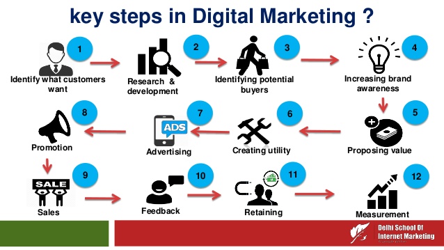 what-is-digital-marketing