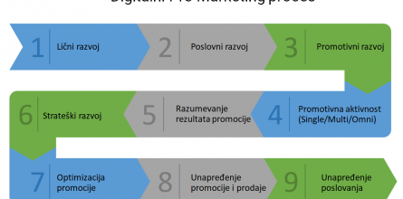 digitalni-premarketing-proces