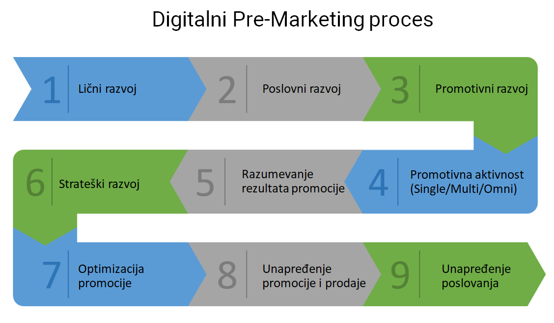 digitalni-premarketing-proces