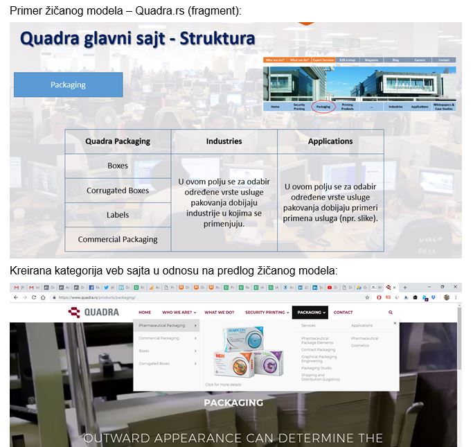 Quadra.rs Žičani model strukture veb sajta