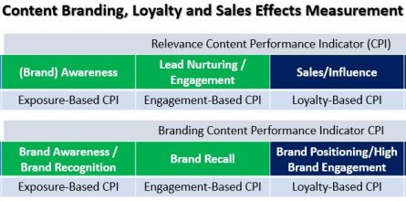 content-measurement-branding-loyalty-sales-engagement-relevance-influence