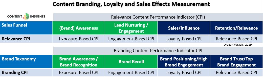 content-measurement-branding-loyalty-sales-engagement-relevance-influence