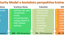 Content Maturity Model - Nivo znanja o kreiranju sadržaja