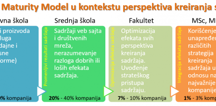 Content Maturity Model - Nivo znanja o kreiranju sadržaja