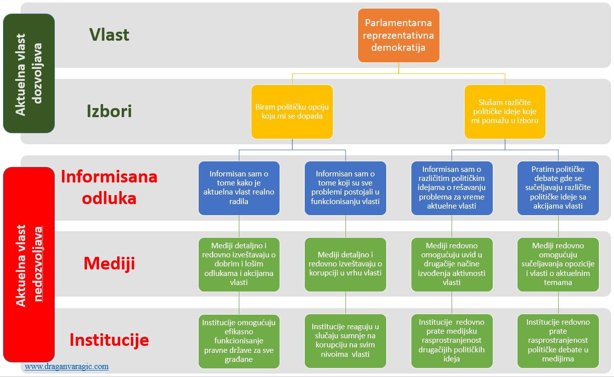 parlamentarna demokratija i izbori