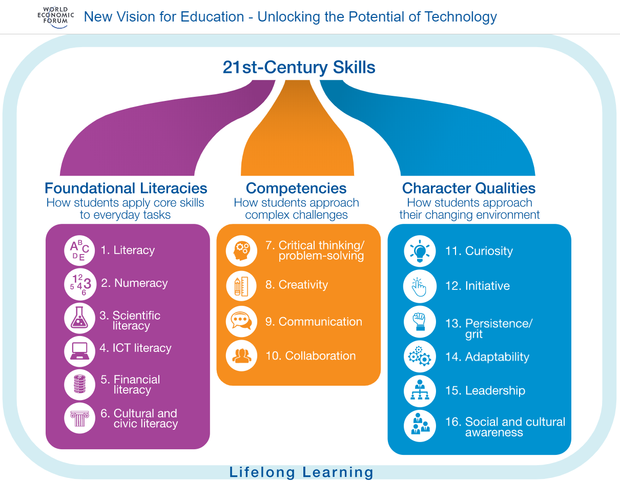 21st century skills - foundational literacies