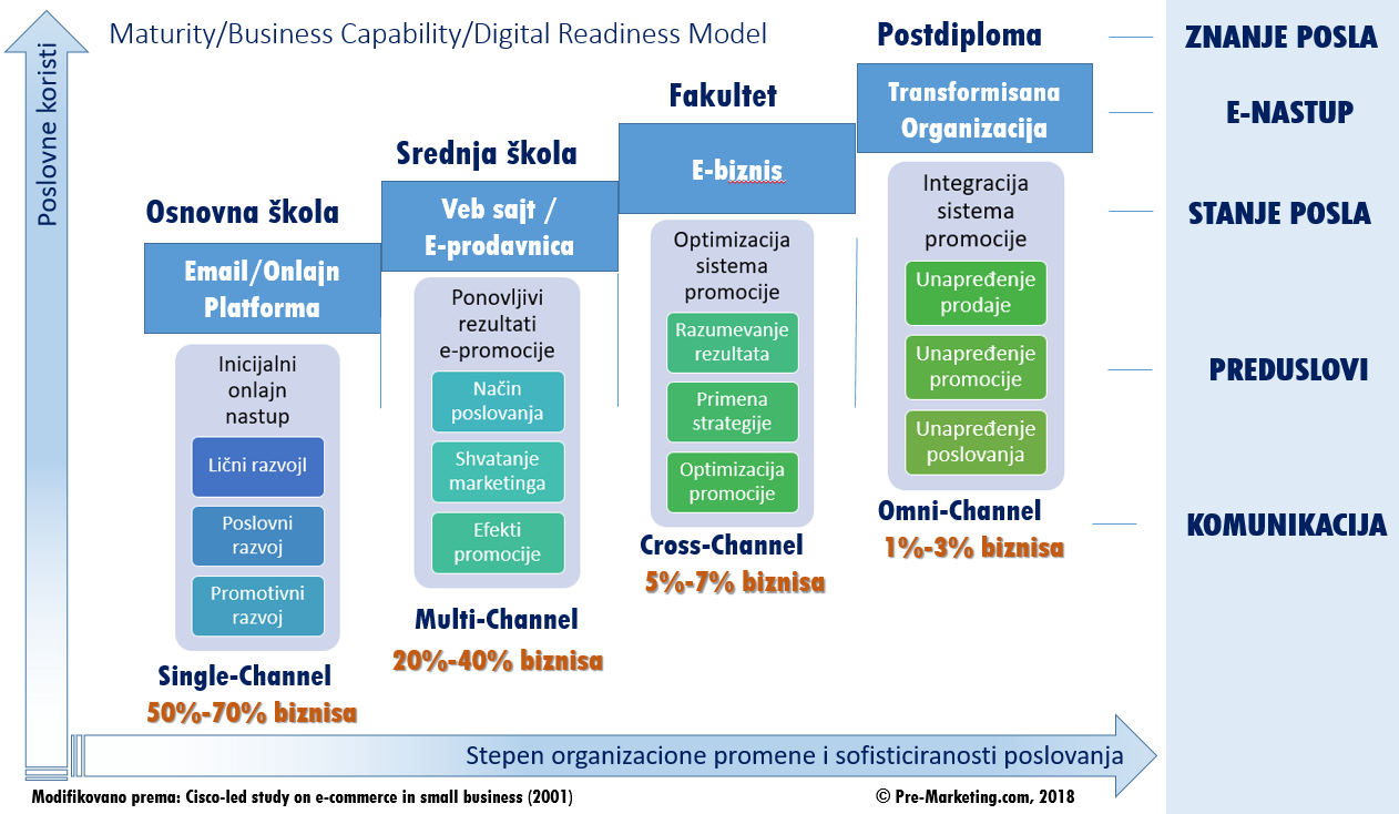 pre-marketing capability model