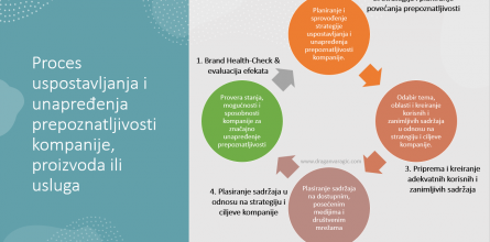 Strategija unapredjenja prepoznatljivosti kompanije DV 2021