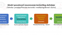 Razumevanje korisničkog doživljaja