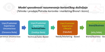 Razumevanje korisničkog doživljaja