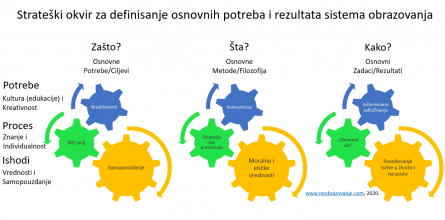 Strateski okvir okvir potreba i rezultata novog sistema obrazovanja