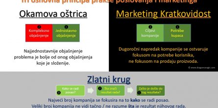 3 principa prakse poslovanja i marketinga