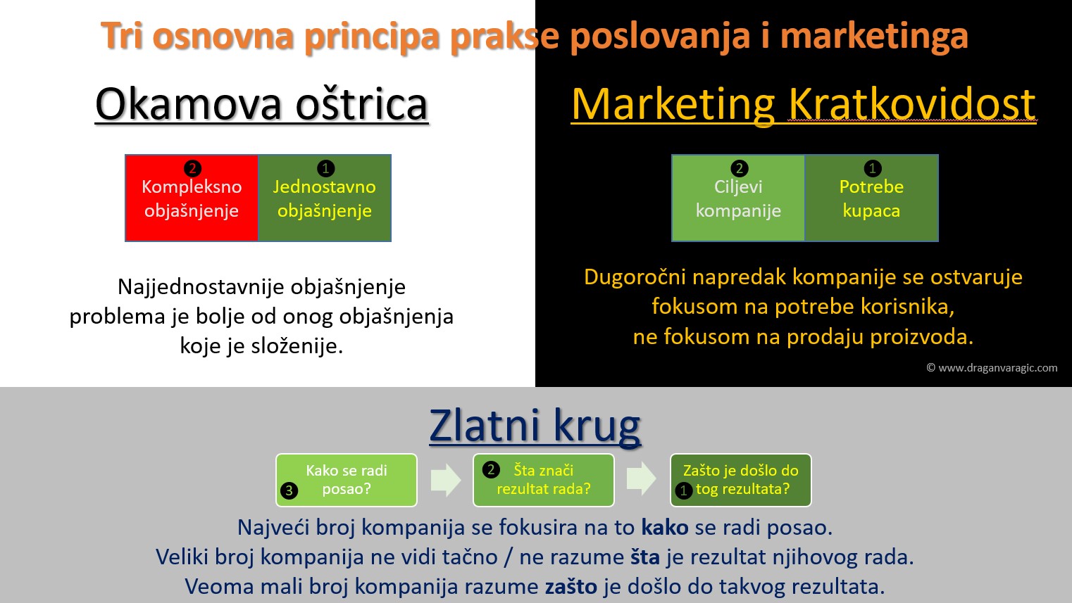 3 principa prakse poslovanja i marketinga