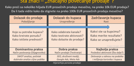 Hijerarhija porasta prodaje