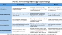 Model inovativnog trzisnog pozicioniranja - Marlet Innovation Positioning Model