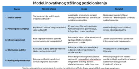 Model inovativnog trzisnog pozicioniranja - Marlet Innovation Positioning Model