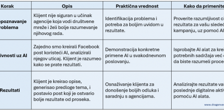 ai primena primer u digitalnpm marketingu