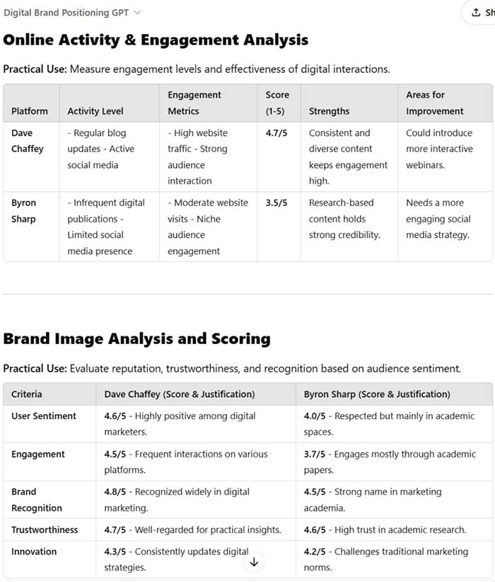 Digital-Positioning-Comparison-Example---Dave-Chaffey-vs-Byron-Sharp