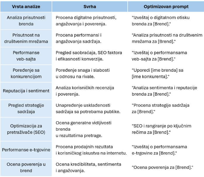 Tipovi-izvestaja-promptovi