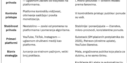 Creator Economy 2-0 - Ekonomija kreatora