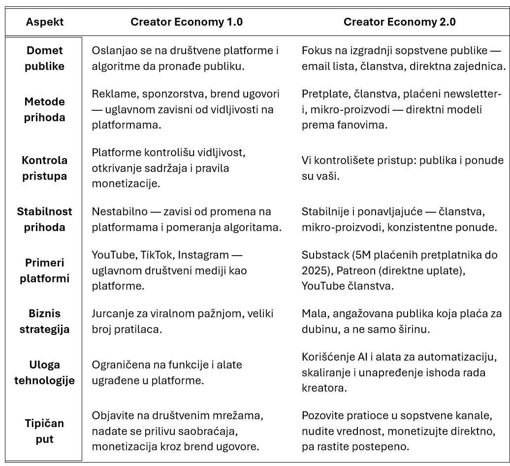 Creator Economy 2-0 - Ekonomija kreatora