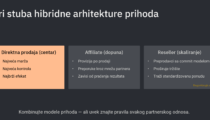 Model hibridne argitekture prihoda