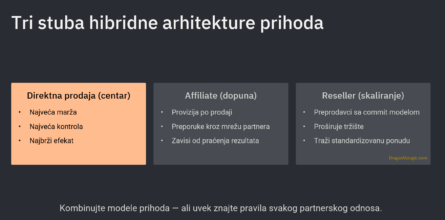 Model hibridne argitekture prihoda