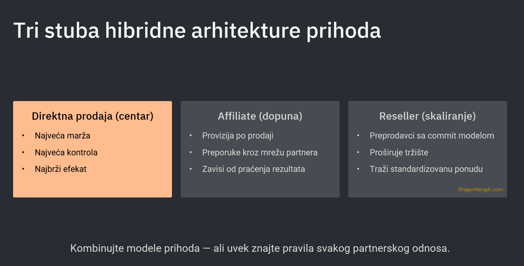 Model hibridne argitekture prihoda