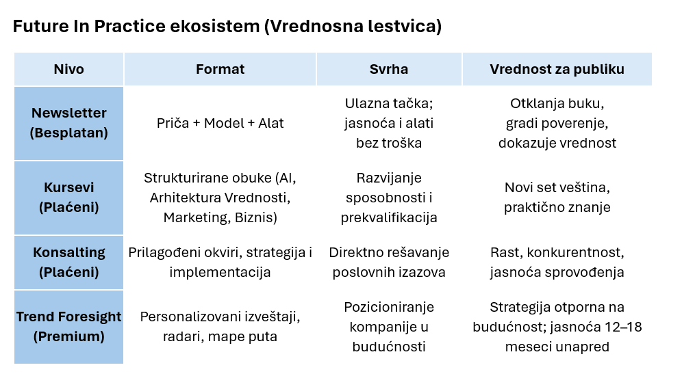 futureinpractice_net-ekosistem-value-ladder-vrednosna lestvica
