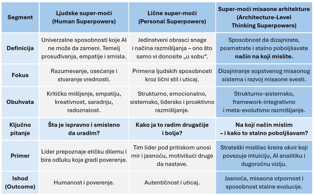 3 Nivoa Super-moći u doba AI