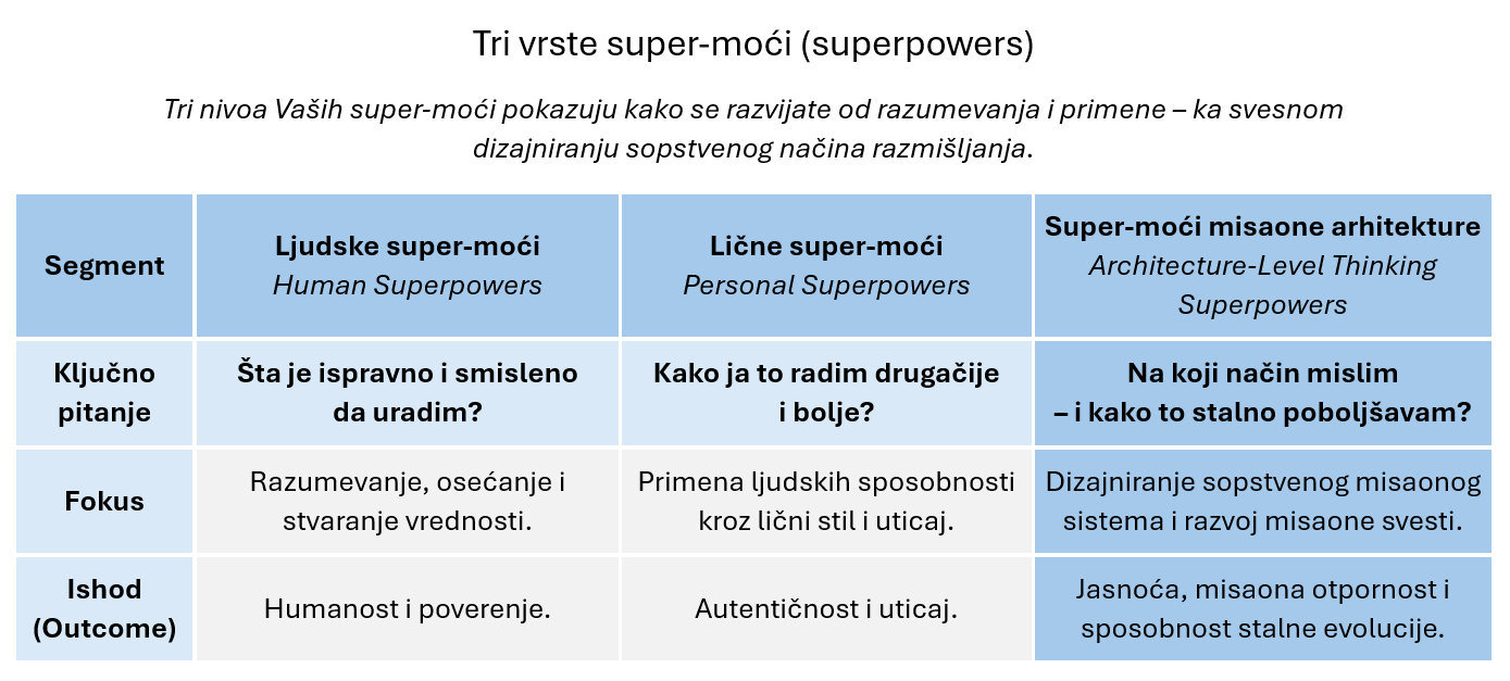 tri vrste super-moći-superpowers