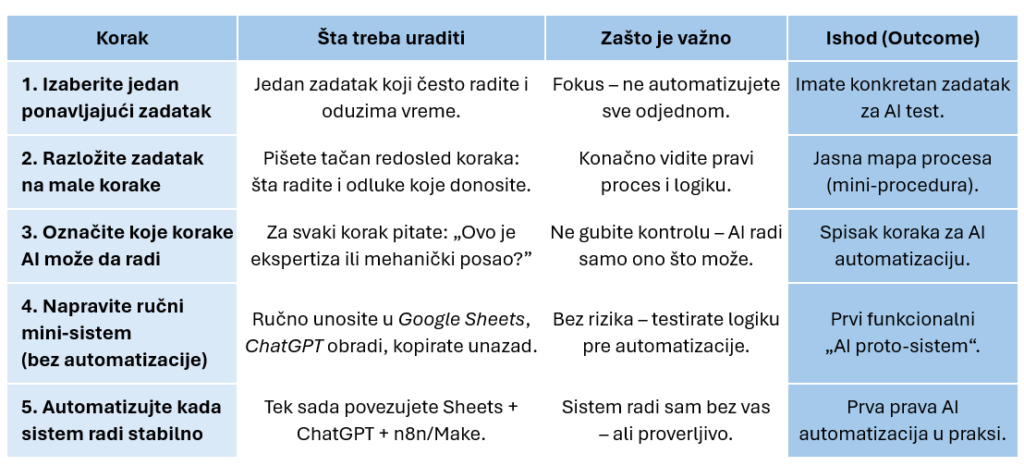 5 koraka do prvog AI pilot projekta