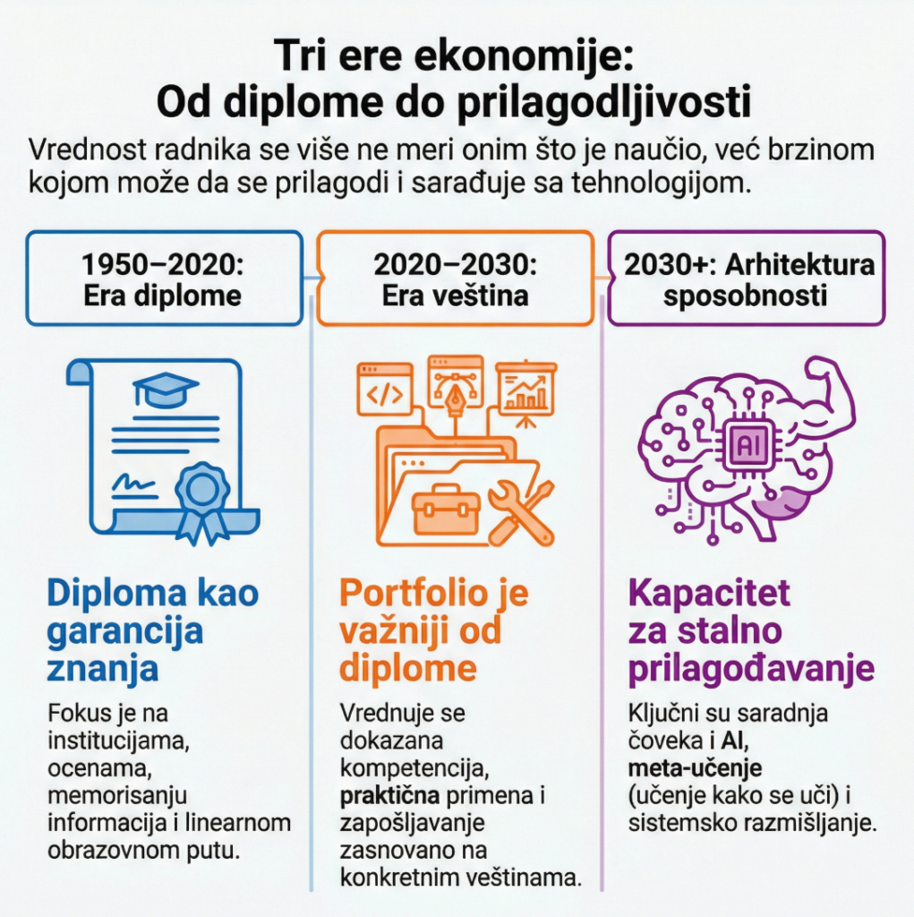 3 ere razvoja ekonomije vrednosti ucenja