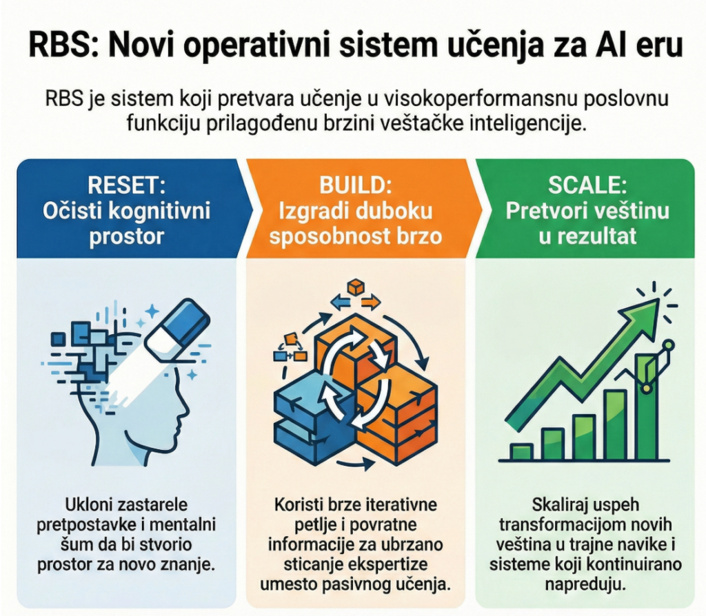 reset - build - scale - RBS - operativni sistem učenja - zaboravi, izgradi deep learn - transformiši znanje u rezultat