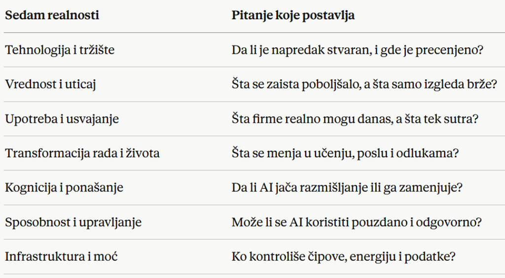 Teritorija tabela - Stvarne promene koje donosi AI