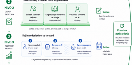 Kako sadržaj postaje sistem u AI dobu v7