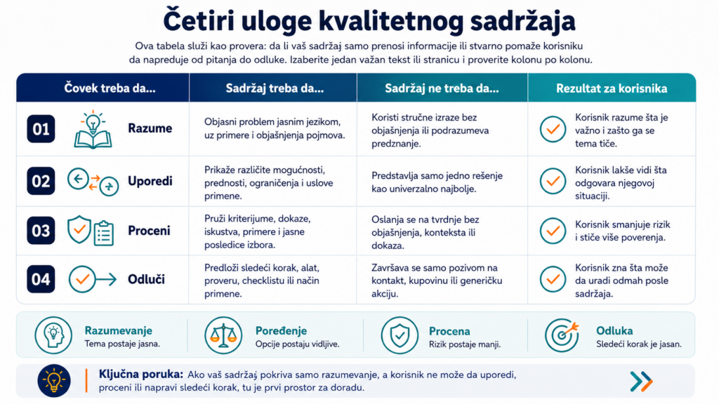  četiri uloge kvalitetnog sadržaja