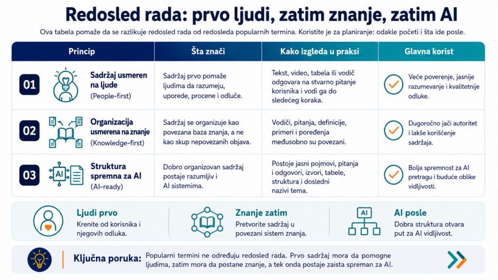 prvo ljudi - zatim znanje - zatim ai agenti