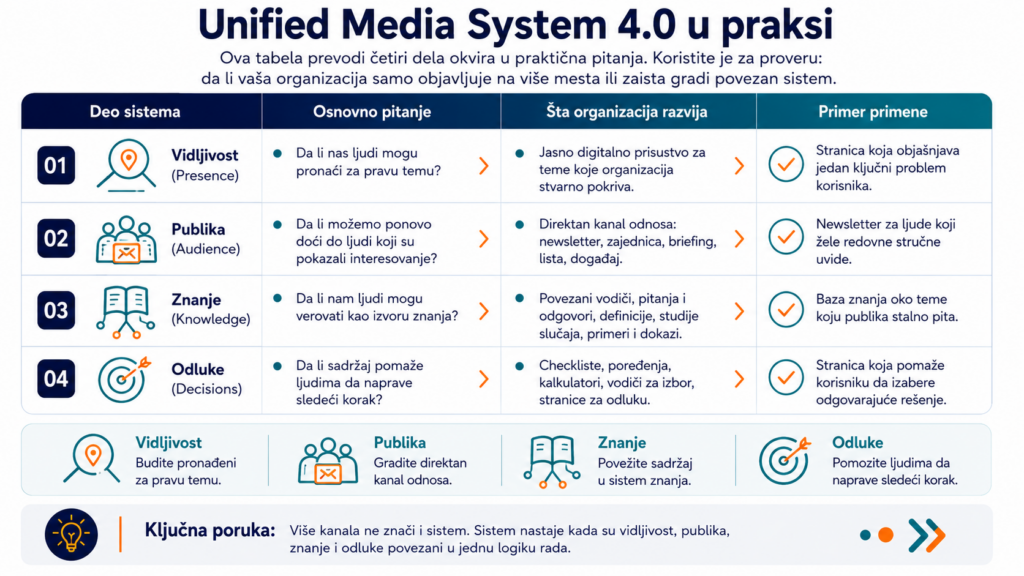 unified media system 4 u praksi