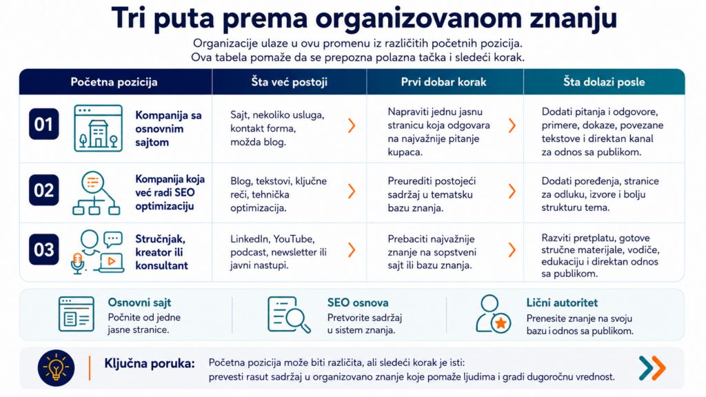 3 puta ka organizovanom znanju