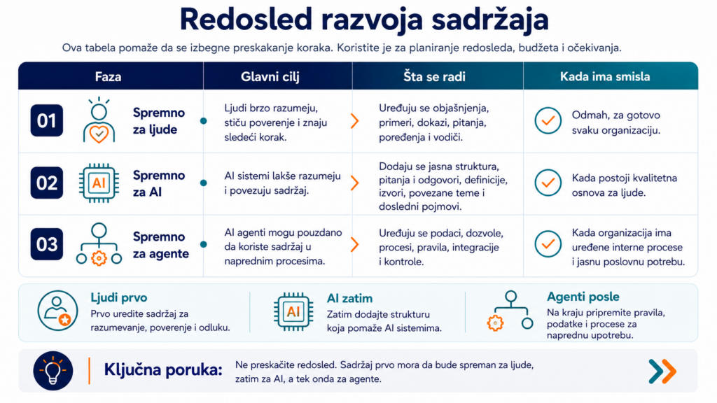 redosled razvoja sadržaja