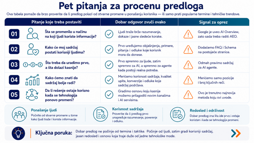 5 pitanja za procenu unapređenja vidljivosti u AI doba