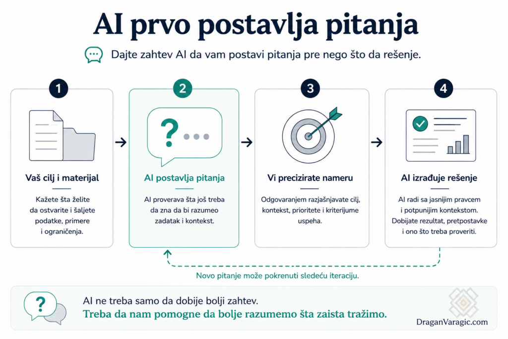 Kada AI prvo postavi pitanja 