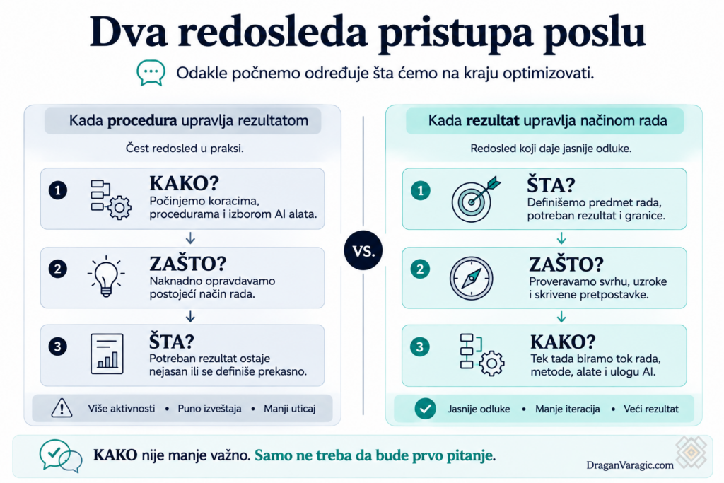 Dva redosleda pristupa poslu