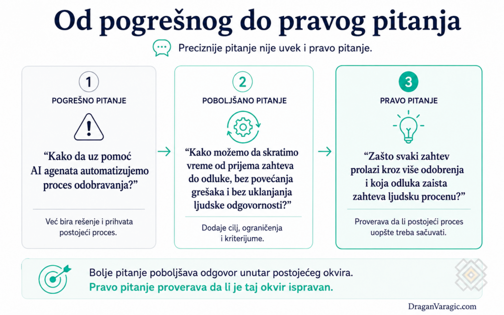 od pogresnog do pravog pitanja
